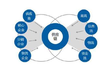 供應(yīng)鏈管理必須做好的三大關(guān)鍵要點