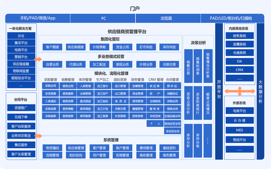 大宗商品供應(yīng)鏈管理系統(tǒng) 賦能高效協(xié)同與風(fēng)險管控